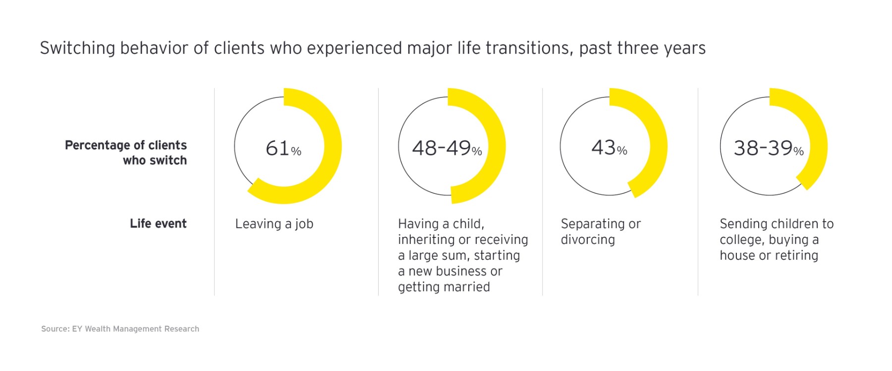 Why Wealth Management Firms Lose Clients & AUM