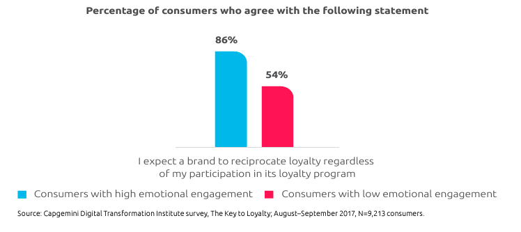 Why &lsquo;Earn-and-Burn&rsquo; Loyalty Programs Fail