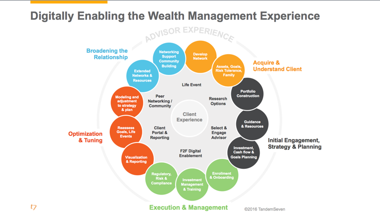 Digital-Wealth-Management-Diagram1-1