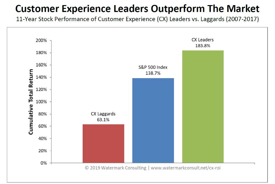 customer experience leaders outperform the market