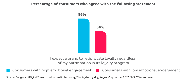 Why ‘Earn-and-Burn’ Loyalty Programs Fail