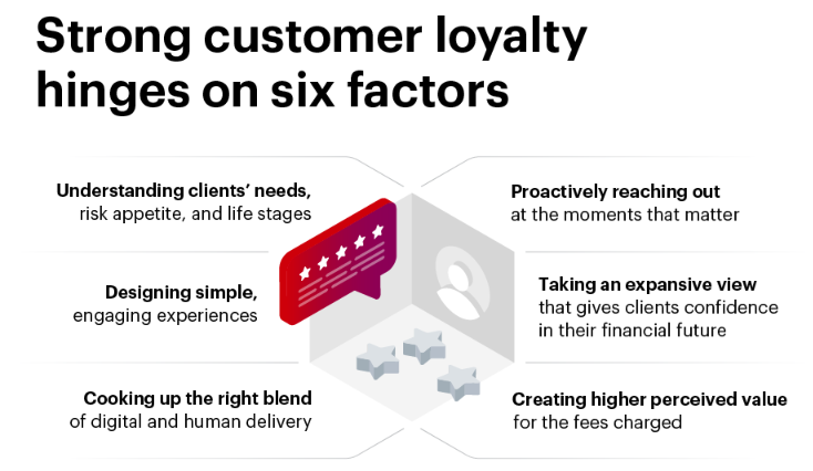 Strong customer loyalty hinges on 6 factors